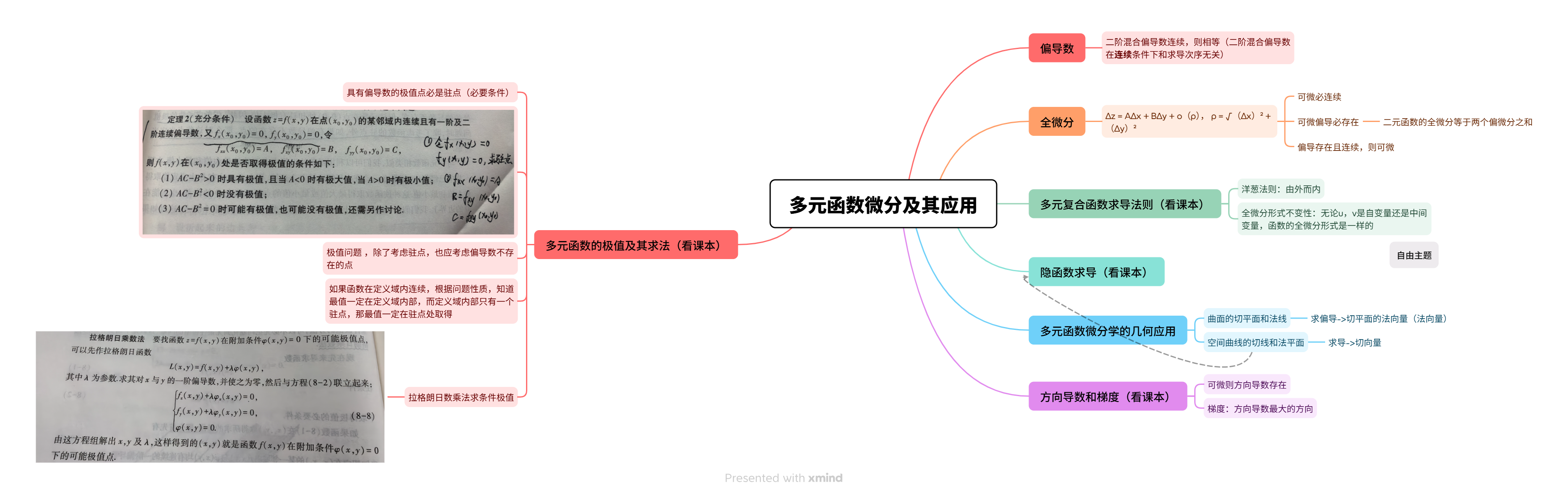 多元函数微分及其应用