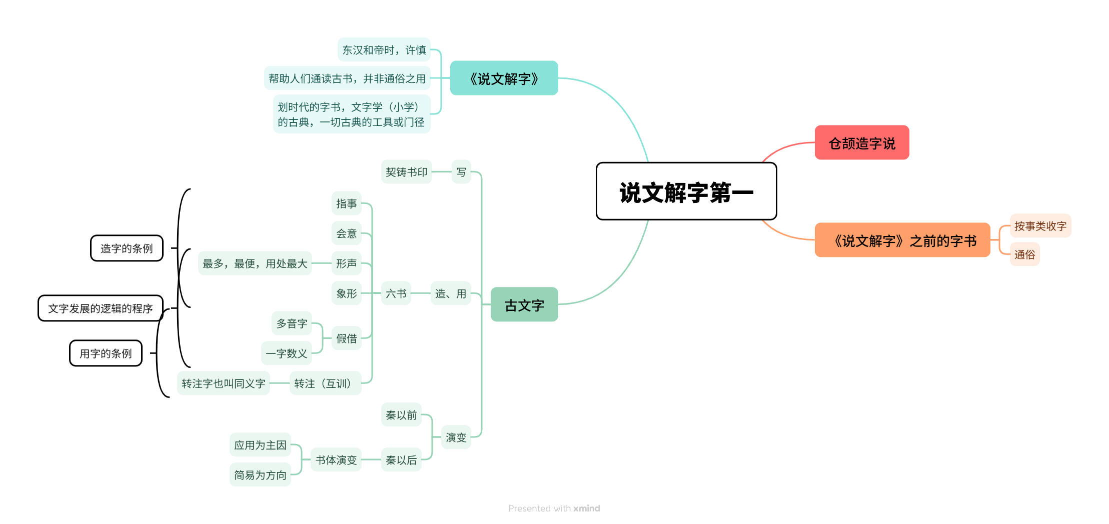 说文解字第一